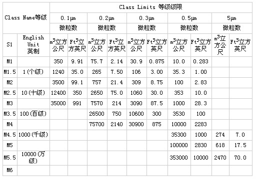 美国联邦标准209E制定的洁净度标准